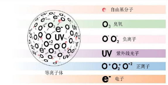 等離子清洗機(plasma cleaner)，利用等離子體來達到常規(guī)清洗方法無法達到的效果。等離子體是物質(zhì)的一種狀態(tài)，也叫做物質(zhì)的第四態(tài)，并不屬于常見的固液氣三態(tài)。對氣體施加足夠的能量使之離化便成為等離子狀態(tài)。