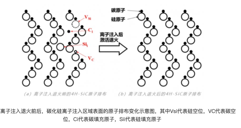 碳化硅(SiC)是由碳元素和硅元素組成的一種化合物半導(dǎo)體材料,具有硬度高、熱導(dǎo)率高、熱穩(wěn)定性好等優(yōu)點,在半導(dǎo)體領(lǐng)域具有廣泛的應(yīng)用前景。 由于碳化硅器件的部分工藝需要在高溫下完成,這給器件的制造和封測帶來了較大的難度。例如,在摻雜步驟中,傳統(tǒng)硅基材料可以用擴(kuò)散的方式完成摻雜,但由于碳化硅擴(kuò)散溫度遠(yuǎn)高于硅,所以需要采用高溫離子注入的方式。而高能量的離子注入會破壞碳化硅材料原本的晶格結(jié)構(gòu),因此需要采用快速退火工藝修復(fù)離子注入帶來的晶格損傷,消除或減輕晶體應(yīng)力和缺陷,提高結(jié)晶質(zhì)量。 碳化硅(SiC)是由碳元素和硅元素組成的一種化合物半導(dǎo)體材料,具有硬度高、熱導(dǎo)率高、熱穩(wěn)定性好等優(yōu)點,在半導(dǎo)體領(lǐng)域具有廣泛的應(yīng)用前景。 由于碳化硅器件的部分工藝需要在高溫下完成,這給器件的制造和封測帶來了較大的難度。例如,在摻雜步驟中,傳統(tǒng)硅基材料可以用擴(kuò)散的方式完成摻雜,但由于碳化硅擴(kuò)散溫度遠(yuǎn)高于硅,所以需要采用高溫離子注入的方式。而高能量的離子注入會破壞碳化硅材料原本的晶格結(jié)構(gòu),因此需要采用快速退火工藝修復(fù)離子注入帶來的晶格損傷,消除或減輕晶體應(yīng)力和缺陷,提高結(jié)晶質(zhì)量。